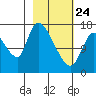 Kenai Pier tide chart for Thursday, February 24, 2022