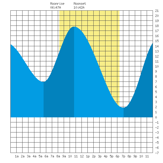 Kenai Pier tide chart for Friday, February 25, 2022