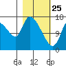 Kenai Pier tide chart for Friday, February 25, 2022