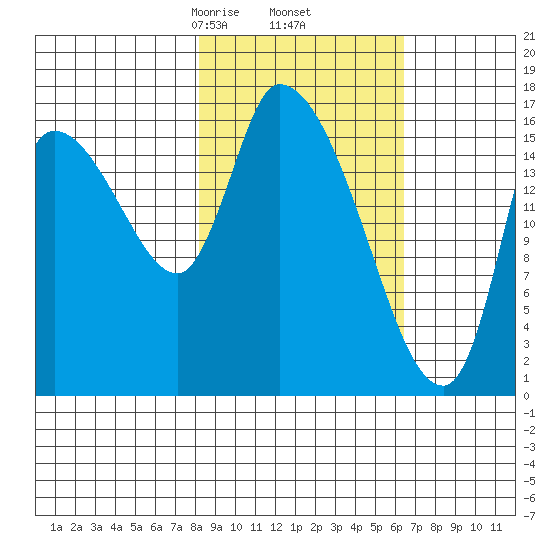 Kenai Pier tide chart for Saturday, February 26, 2022