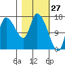 Kenai Pier tide chart for Sunday, February 27, 2022