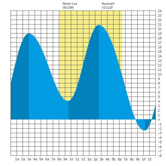 Kenai Pier tide chart for Monday, February 28, 2022