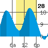 Kenai Pier tide chart for Monday, February 28, 2022