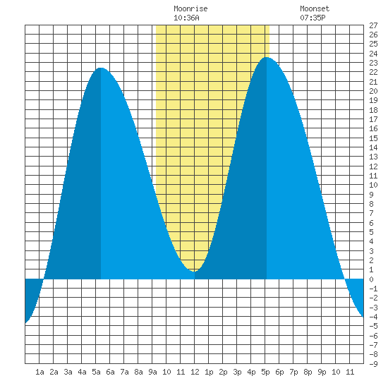 Kenai Pier tide chart for Wednesday, February 2, 2022