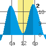 Kenai Pier tide chart for Wednesday, February 2, 2022