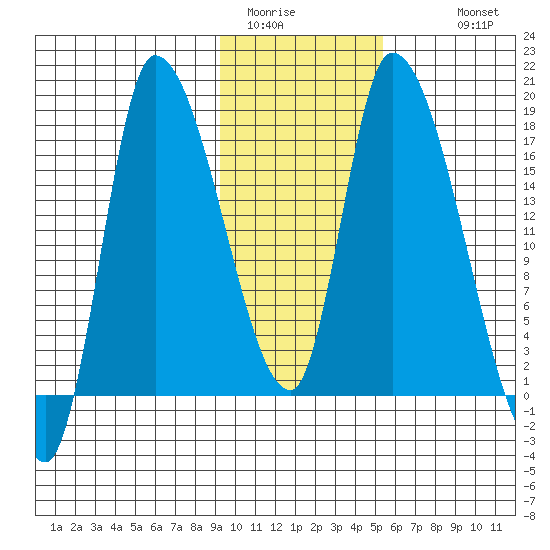 Kenai Pier tide chart for Thursday, February 3, 2022