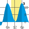 Kenai Pier tide chart for Thursday, February 3, 2022