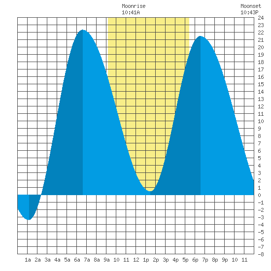 Kenai Pier tide chart for Friday, February 4, 2022