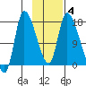 Kenai Pier tide chart for Friday, February 4, 2022