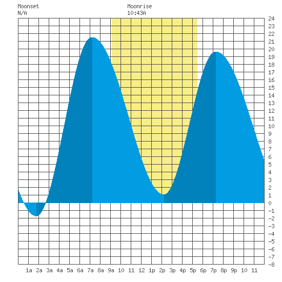 Kenai Pier tide chart for Saturday, February 5, 2022