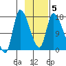 Kenai Pier tide chart for Saturday, February 5, 2022