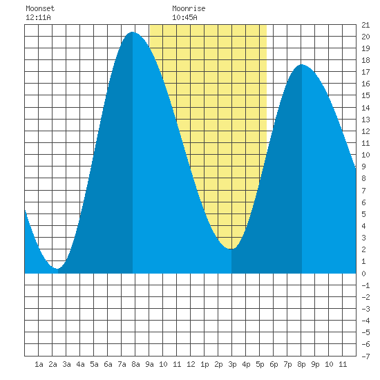 Kenai Pier tide chart for Sunday, February 6, 2022