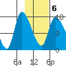 Kenai Pier tide chart for Sunday, February 6, 2022