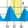 Kenai Pier tide chart for Monday, February 7, 2022