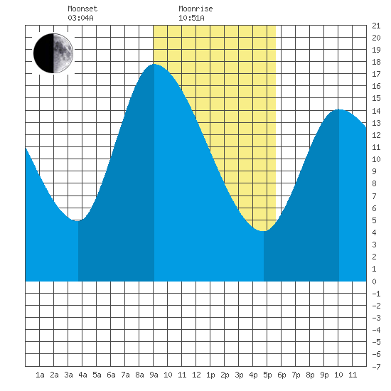 Kenai Pier tide chart for Tuesday, February 8, 2022