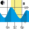 Kenai Pier tide chart for Tuesday, February 8, 2022