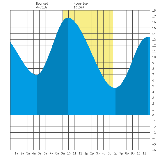 Kenai Pier tide chart for Wednesday, February 9, 2022
