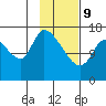 Kenai Pier tide chart for Wednesday, February 9, 2022