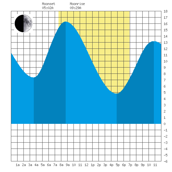 Kenai Pier tide chart for Thursday, March 10, 2022