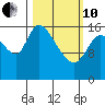 Kenai Pier tide chart for Thursday, March 10, 2022