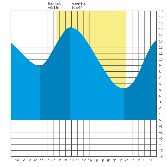 Kenai Pier tide chart for Friday, March 11, 2022