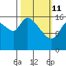 Kenai Pier tide chart for Friday, March 11, 2022