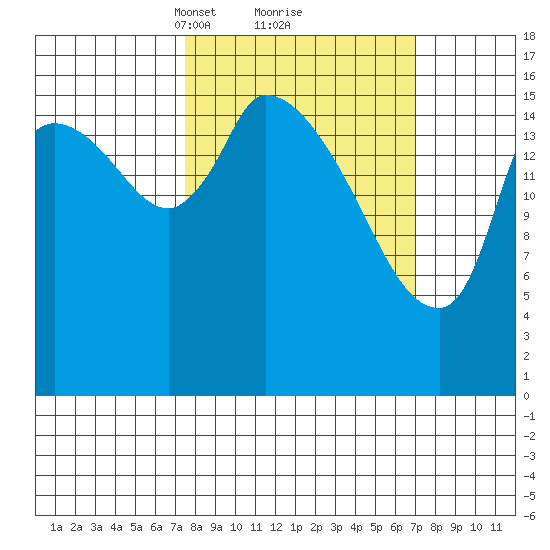 Kenai Pier tide chart for Saturday, March 12, 2022