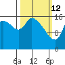 Kenai Pier tide chart for Saturday, March 12, 2022