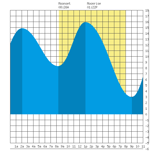 Kenai Pier tide chart for Sunday, March 13, 2022