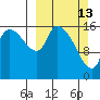 Kenai Pier tide chart for Sunday, March 13, 2022