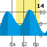 Kenai Pier tide chart for Monday, March 14, 2022