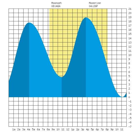 Kenai Pier tide chart for Tuesday, March 15, 2022