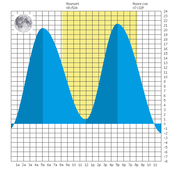 Kenai Pier tide chart for Thursday, March 17, 2022