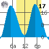 Kenai Pier tide chart for Thursday, March 17, 2022