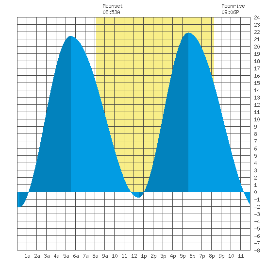 Kenai Pier tide chart for Friday, March 18, 2022