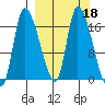 Kenai Pier tide chart for Friday, March 18, 2022