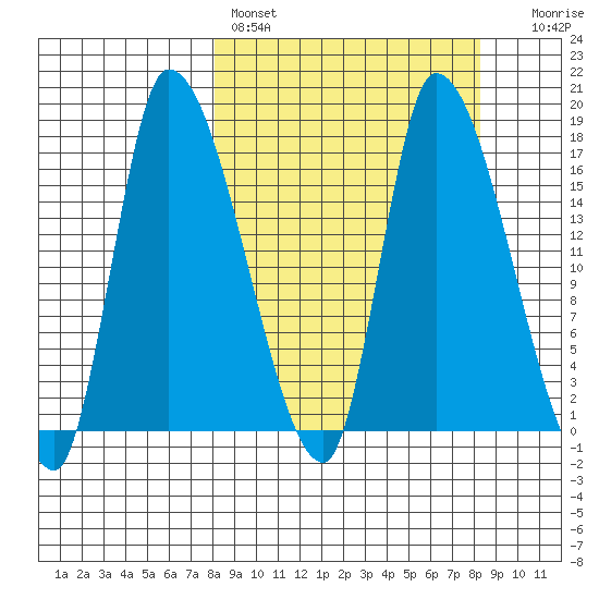 Kenai Pier tide chart for Saturday, March 19, 2022