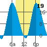 Kenai Pier tide chart for Saturday, March 19, 2022