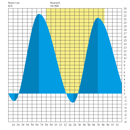 Kenai Pier tide chart for Sunday, March 20, 2022