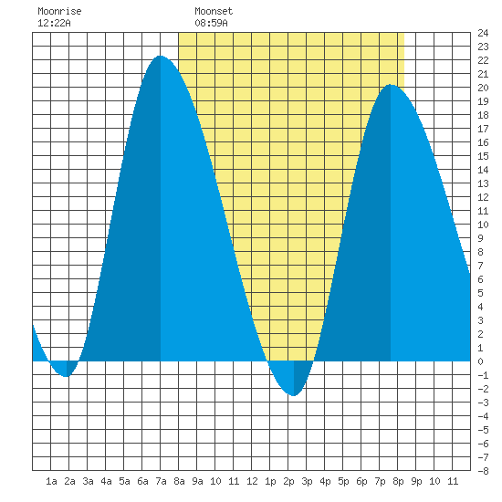 Kenai Pier tide chart for Monday, March 21, 2022