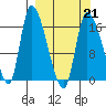 Kenai Pier tide chart for Monday, March 21, 2022