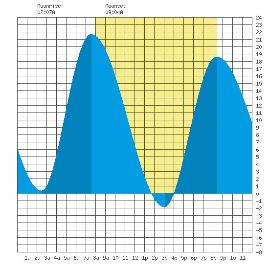 Kenai Pier tide chart for Tuesday, March 22, 2022