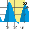 Kenai Pier tide chart for Tuesday, March 22, 2022