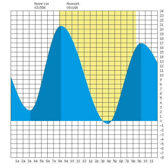 Kenai Pier tide chart for Wednesday, March 23, 2022
