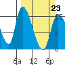 Kenai Pier tide chart for Wednesday, March 23, 2022