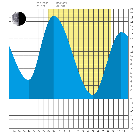 Kenai Pier tide chart for Thursday, March 24, 2022