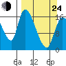 Kenai Pier tide chart for Thursday, March 24, 2022