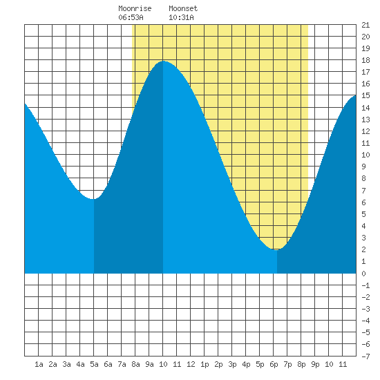 Kenai Pier tide chart for Friday, March 25, 2022