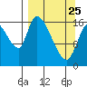 Kenai Pier tide chart for Friday, March 25, 2022