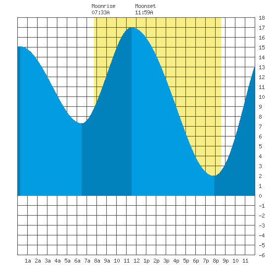 Kenai Pier tide chart for Saturday, March 26, 2022